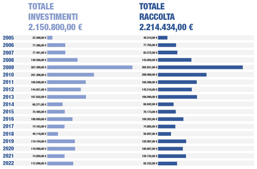 grafico del totale investimenti in Euro effettuati da Epsilon dal 2005